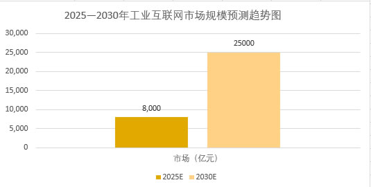 2025年工業網際網路市場規模分析：工業網際網路市場將達到8000億元