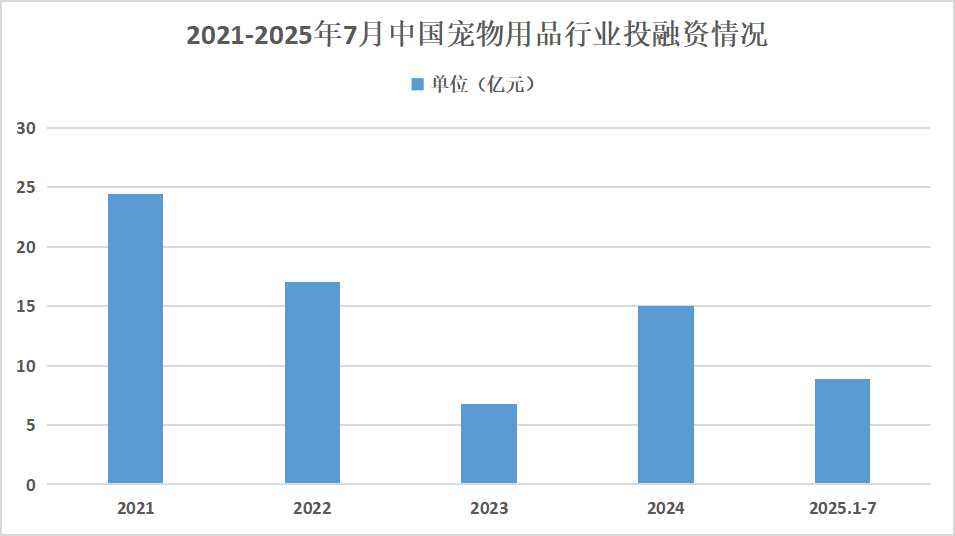 2025年寵物用品行業(yè)發(fā)展趨勢(shì)：智能化和科技化將成行業(yè)重要發(fā)展趨勢(shì)