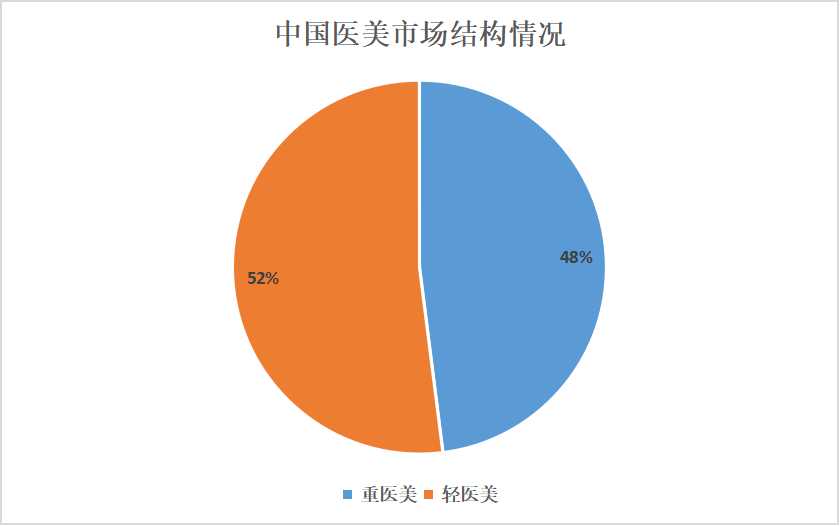 2025年醫(yī)美行業(yè)發(fā)展趨勢分析：未來男性醫(yī)美市場將繼續(xù)保持快速增長態(tài)勢