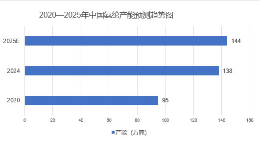 2025年氨纶市场前景分析：中国氨纶产能预计突破144万吨