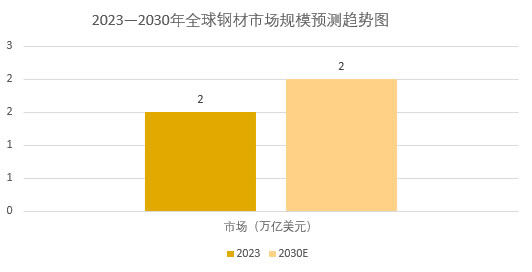 2025年钢材市场前景分析：全球钢材市场规模有望突破2万亿美元