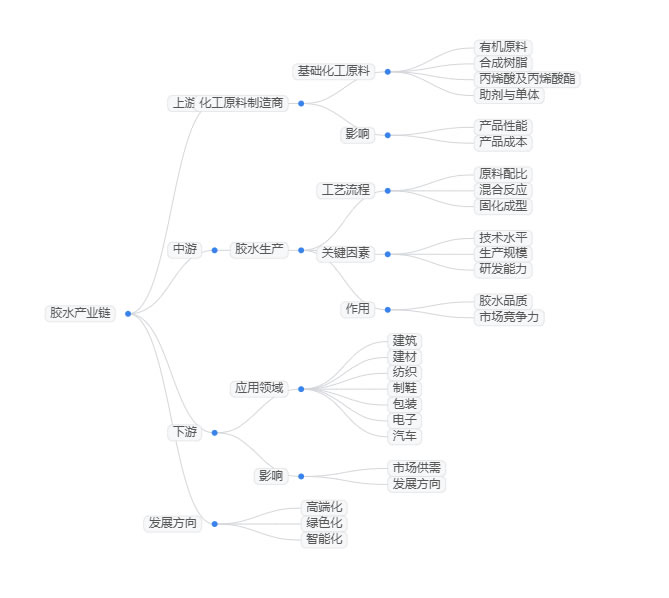 2025年胶水行业现状分析：全球胶水市场规模达到568亿美元