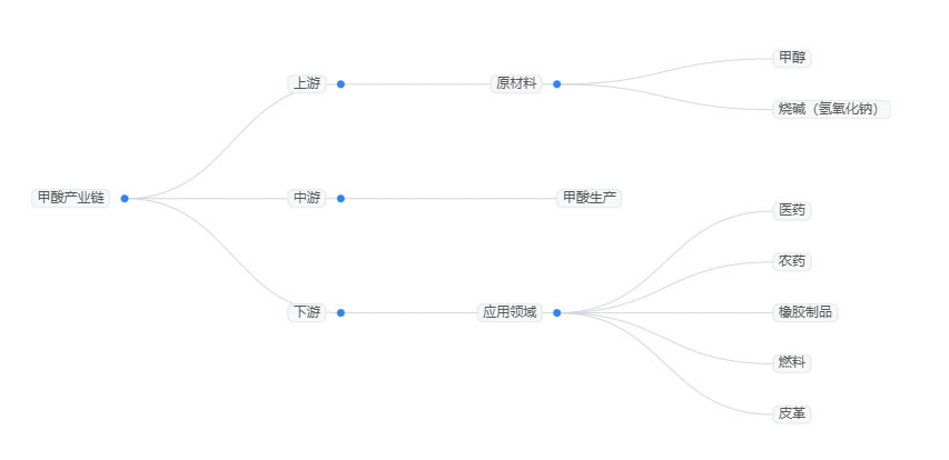 2025年甲酸行業(yè)政策分析：政策落地深化推動(dòng)甲酸行業(yè)提升轉(zhuǎn)型