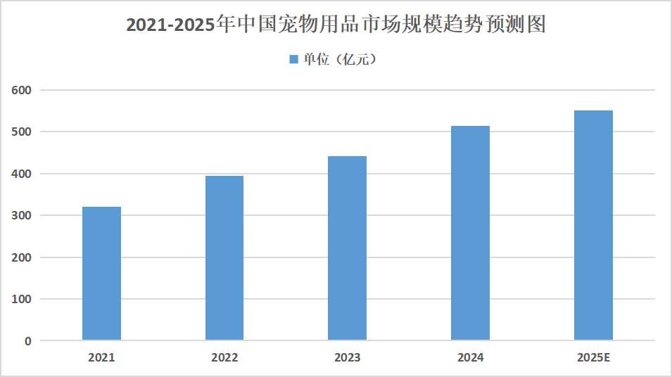 2025年寵物用品行業(yè)發(fā)展趨勢(shì)：智能化和科技化將成行業(yè)重要發(fā)展趨勢(shì)