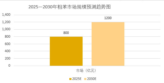 2025年粗苯市場前景分析：粗苯市場規模將突破800億元