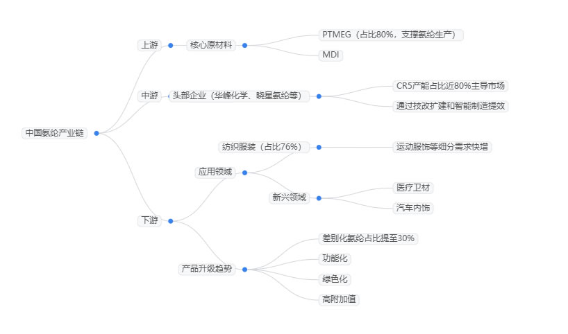 2025年氨纶市场前景分析：中国氨纶产能预计突破144万吨