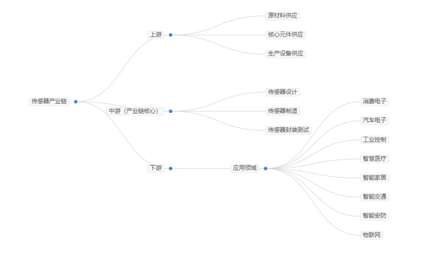 2025年傳感器行業(yè)政策分析：傳感器行業(yè)政策護(hù)航提供穩(wěn)定發(fā)展環(huán)境