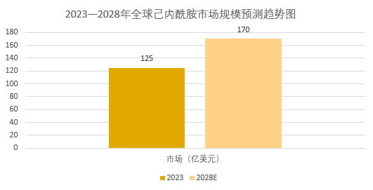 2025年己內(nèi)酰胺市場(chǎng)前景分析：全球己內(nèi)酰胺市場(chǎng)規(guī)模有望突破170億美元