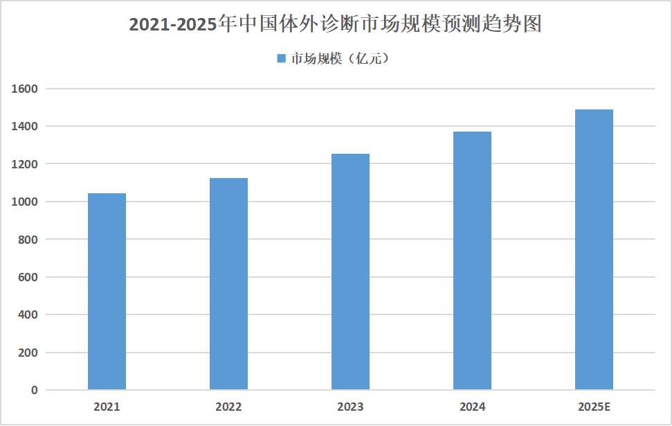 2025年體外診斷行業(yè)發(fā)展趨勢(shì)分析：體外診斷行業(yè)將在細(xì)分市場(chǎng)尋找新的增長(zhǎng)點(diǎn)