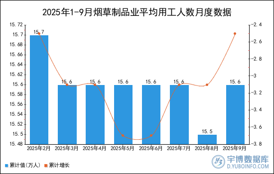 2025年1-9月烟草制品业平均用工人数统计分析