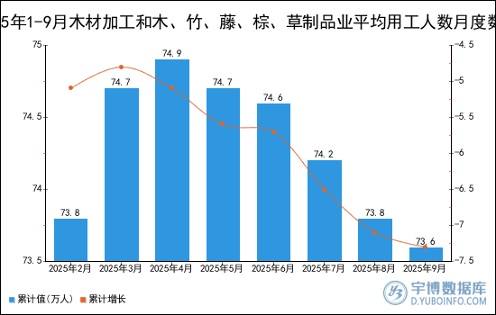 2025年1-9月木材加工和木、竹、藤、棕、草制品业平均用工人数统计分析