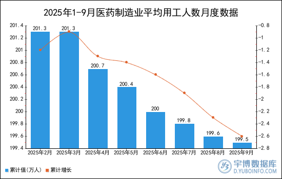 2025年1-9月医药制造业平均用工人数统计分析