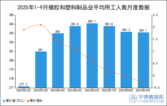 2025年1-9月橡胶和塑料制品业平均用工人数统计分析