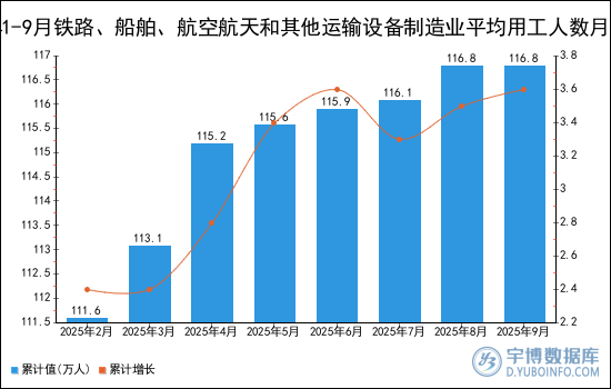 2025年1-9月铁路、船舶、航空航天和其他运输设备制造业平均用工人数统计分析