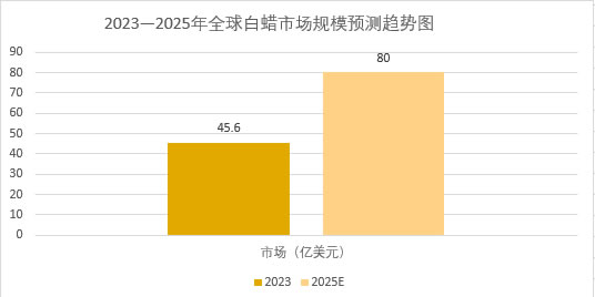 2025年白蠟市場前景分析：中國白蠟市場規(guī)模有望突破16億元