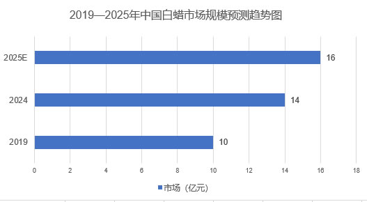 2025年白蠟市場前景分析：中國白蠟市場規(guī)模有望突破16億元