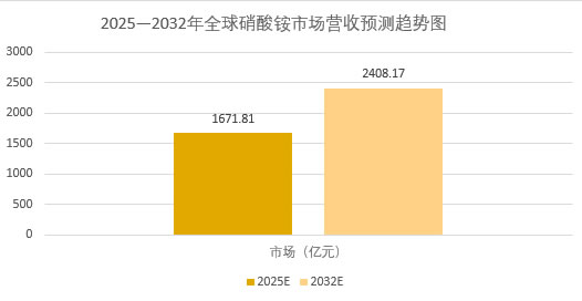 2025年硝酸銨市場前景分析：全球硝酸銨市場營收達1671.81 億元