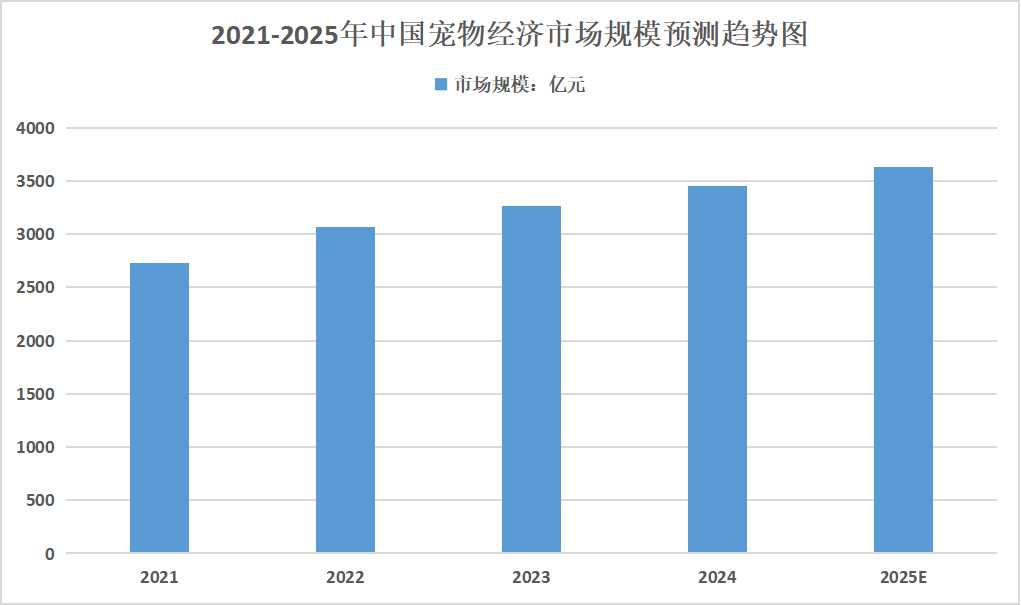 2025年寵物經(jīng)濟(jì)行業(yè)市場(chǎng)分析：預(yù)計(jì) 2025 年中國(guó)寵物行業(yè)市場(chǎng)規(guī)模將達(dá)到 3626 億元