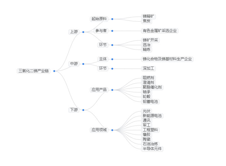 2025年三氧化二锑市场前景分析：中国三氧化二锑市场需求量达28,000吨