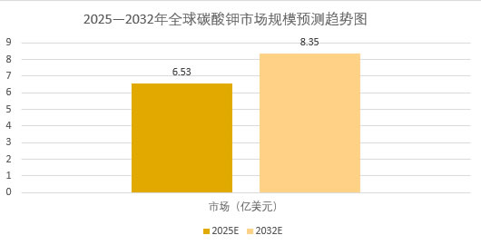 2025年碳酸钾市场前景分析：全球碳酸钾市场预计将达到6.53亿美元
