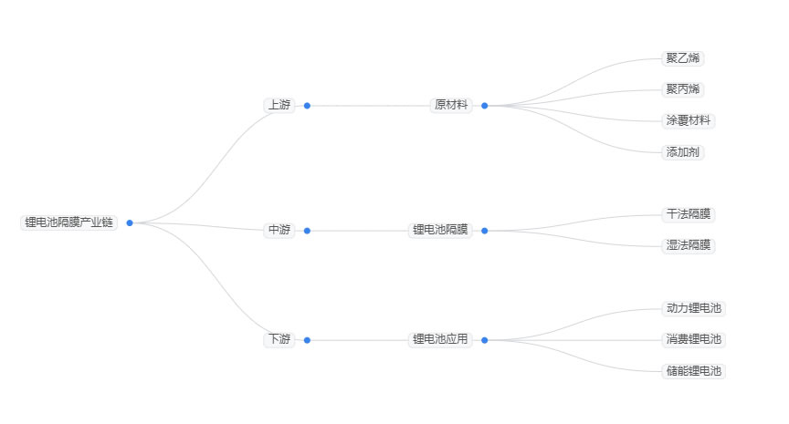 2025年鋰電池隔膜行業現狀分析：中國鋰電池隔膜出貨量有望達到420億平方米以上