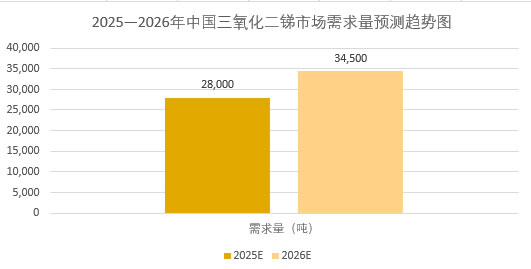 2025年三氧化二锑市场前景分析：中国三氧化二锑市场需求量达28,000吨