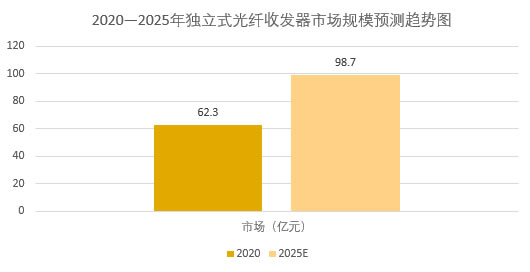 2025年光纤收发器行业现状分析：独立式光纤收发器市场规模达到98.7亿元
