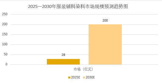 2025年染料市場前景分析：中國染料市場規模預計將達到約850億元