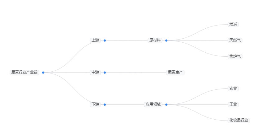 2025年尿素市场分析：全球车用尿素市场销售额将达到79.8亿美元