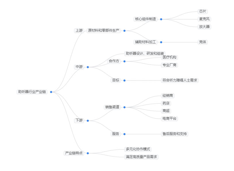 2025年助听器市场现状分析：全球助听器市场有望突破150亿美元