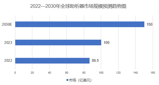 2025年助听器市场现状分析：全球助听器市场有望突破150亿美元