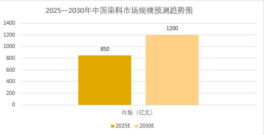 2025年染料市場前景分析：中國染料市場規模預計將達到約850億元