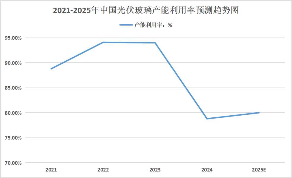 2025年光伏玻璃行业发展趋势分析：2025年光伏玻璃行业集中度有望进一步提高