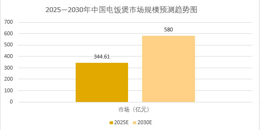 2025年電飯煲市場規模分析：中國電飯煲市場在2025年達到344.61億元