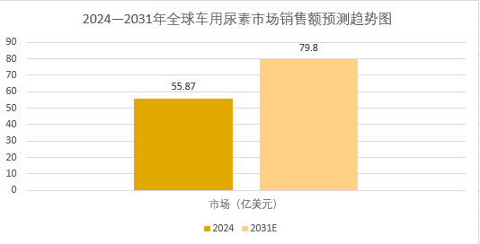 2025年尿素市场分析：全球车用尿素市场销售额将达到79.8亿美元