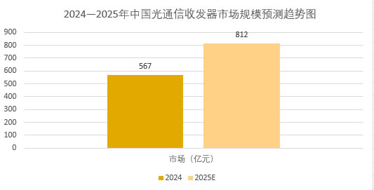 2025年光纤收发器行业现状分析：独立式光纤收发器市场规模达到98.7亿元