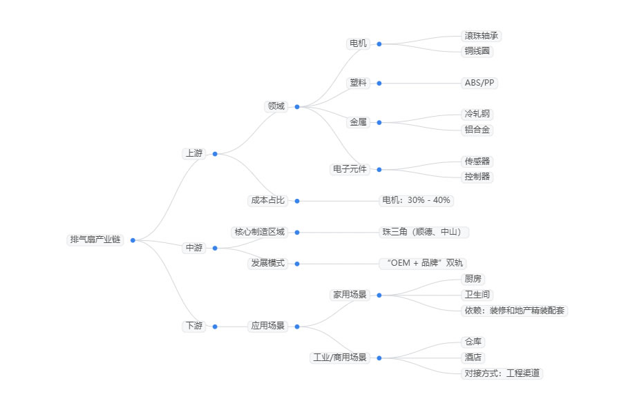 2025年排氣扇行業(yè)政策分析：排氣扇行業(yè)能效標(biāo)準(zhǔn)升級(jí)向節(jié)能化迭代