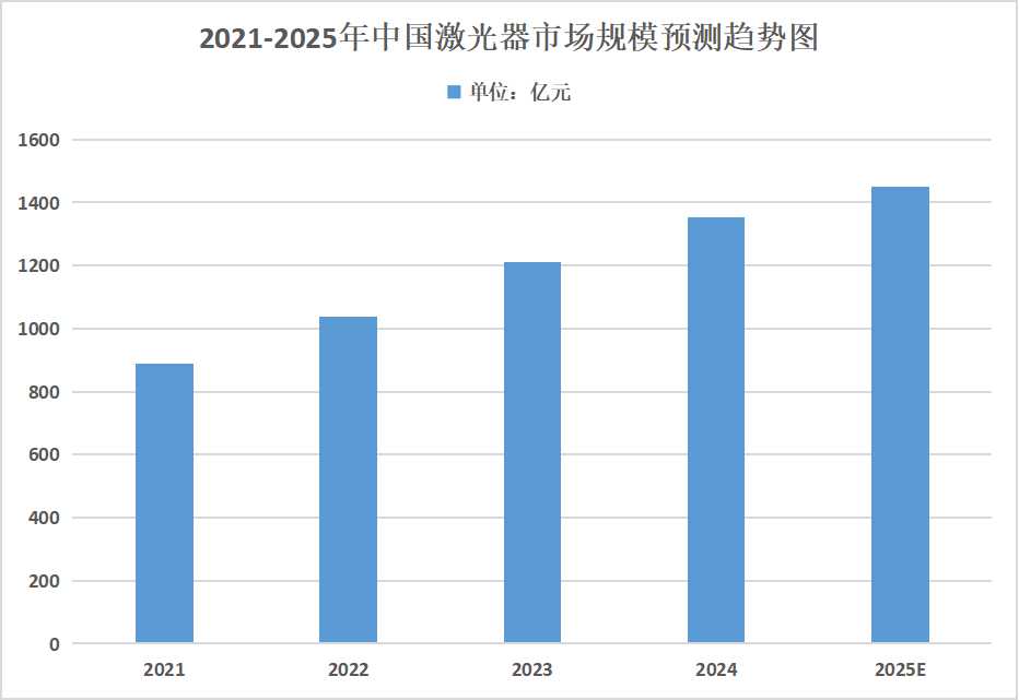 2025年激光器行業(yè)發(fā)展趨勢分析：市場份額將不斷擴大，國產(chǎn)化替代進程將加速