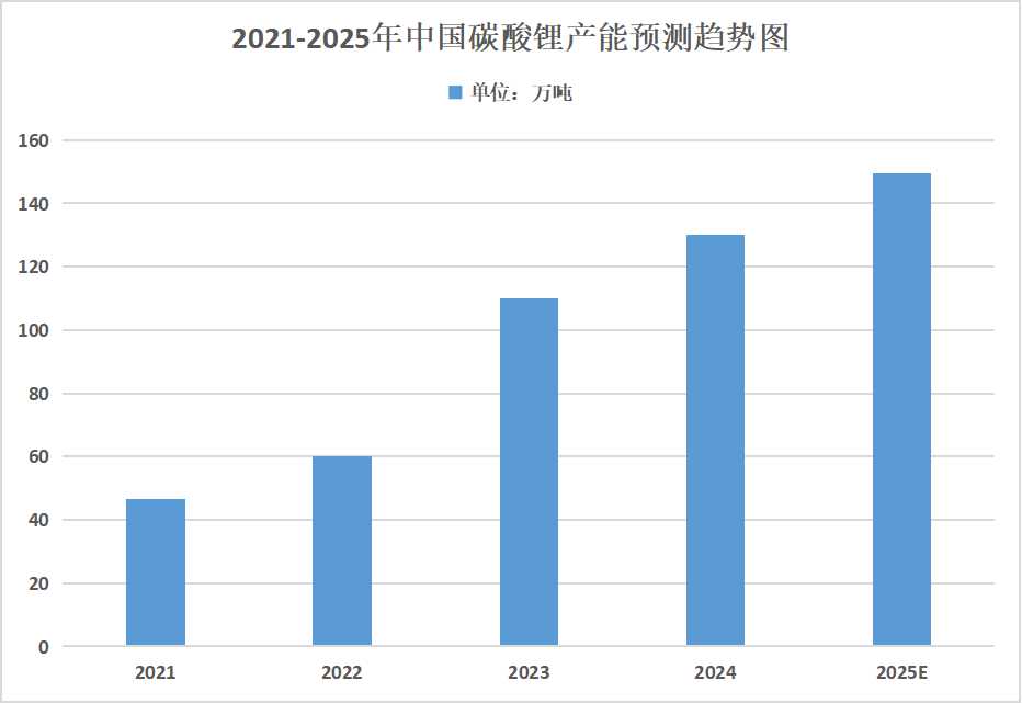 2025年碳酸锂行业市场分析：2025 年全年中国碳酸锂产量将达到 77.20 万吨