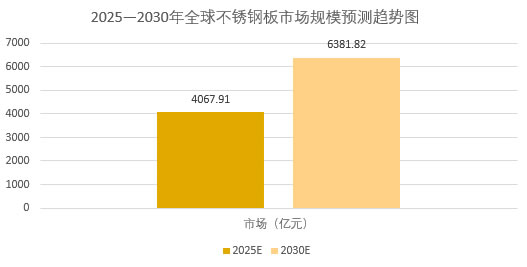 2025年不鏽鋼板市場現狀分析：全球不鏽鋼板市場規模達到4067.91億元