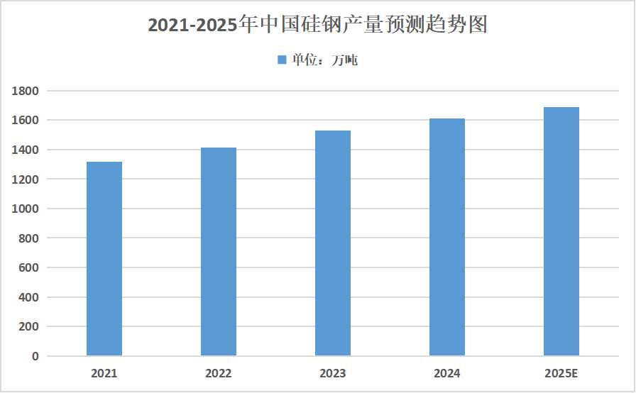 2025年硅鋼行業(yè)市場分析：預(yù)計2025年中國硅鋼產(chǎn)量將接近1700萬噸
