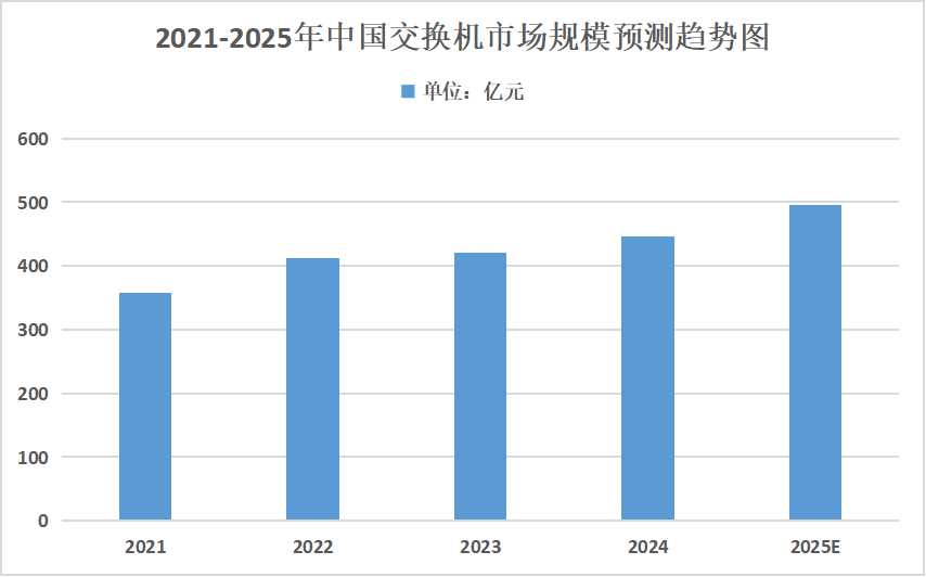 2025年網(wǎng)絡(luò)設(shè)備行業(yè)發(fā)展趨勢(shì)分析：將與其他行業(yè)進(jìn)行深度融合，拓展市場(chǎng)空間