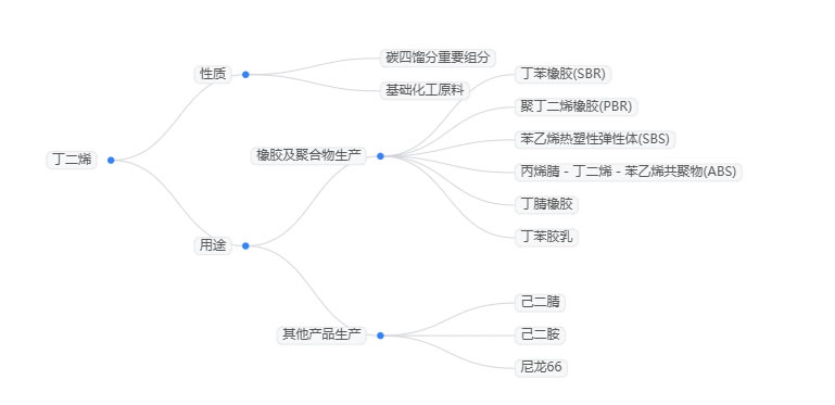 2025年丁二烯行業(yè)現(xiàn)狀分析：全球丁二烯市場規(guī)模預(yù)計(jì)達(dá)850億元