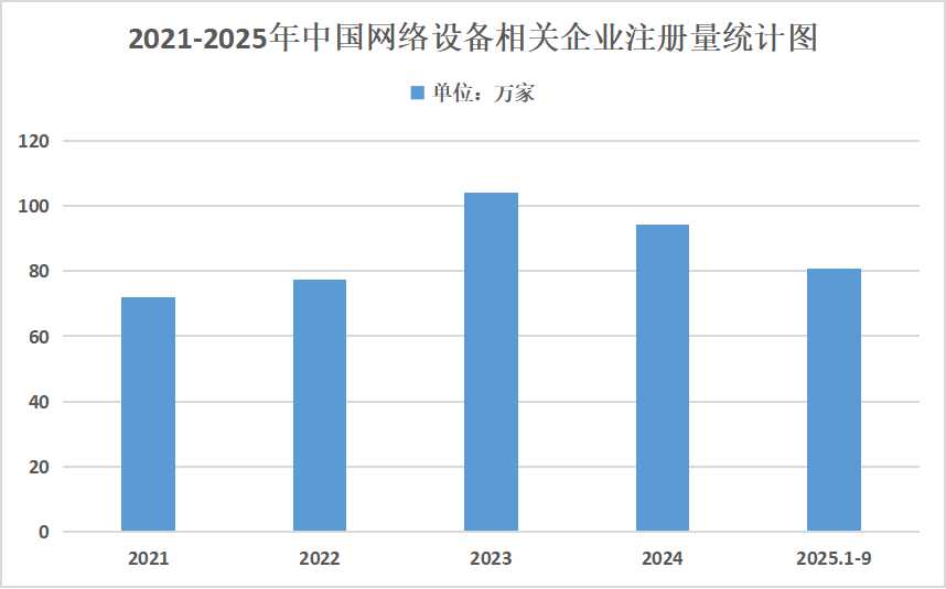 2025年網(wǎng)絡(luò)設(shè)備行業(yè)發(fā)展趨勢(shì)分析：將與其他行業(yè)進(jìn)行深度融合，拓展市場(chǎng)空間