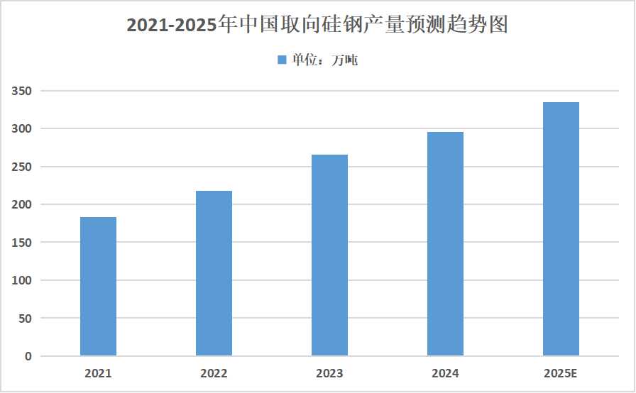 2025年硅鋼行業(yè)市場分析：預(yù)計2025年中國硅鋼產(chǎn)量將接近1700萬噸