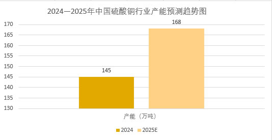2025年硫酸铜行业分析：中国硫酸铜行业产能达168万吨