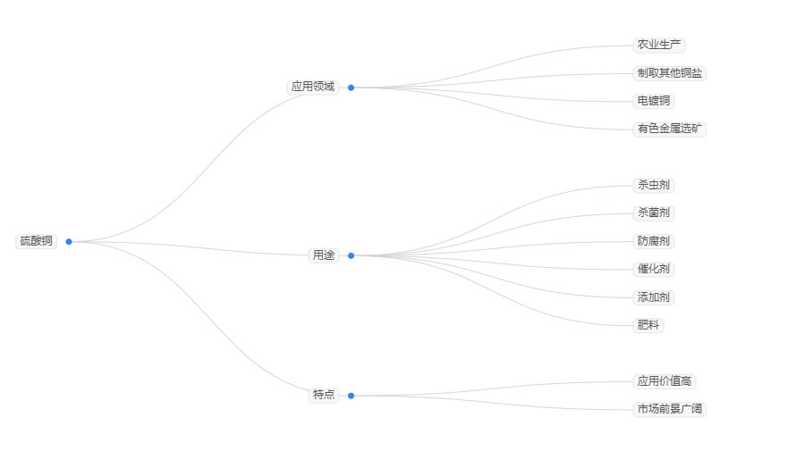 2025年硫酸铜行业分析：中国硫酸铜行业产能达168万吨