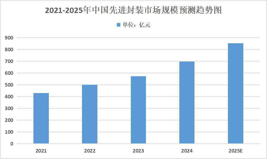 2025年先进封装市场分析：预计 2025 年全球先进封装市场规模将达到 571 亿美元