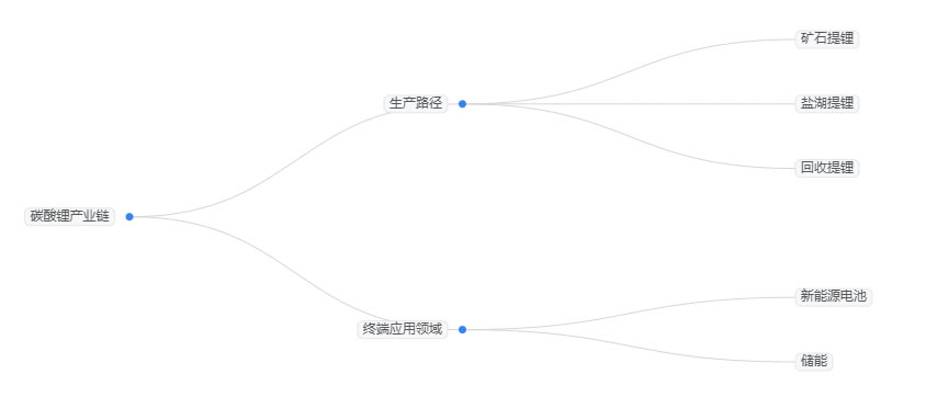 2025年碳酸锂行业分析：全球碳酸锂市场规模将超过400亿美元