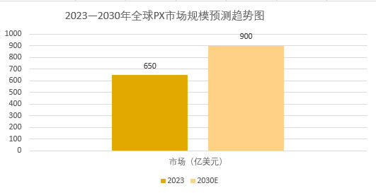 2025年P(guān)X行業(yè)政策分析：PX行業(yè)在政策調(diào)控下實現(xiàn)產(chǎn)能擴張